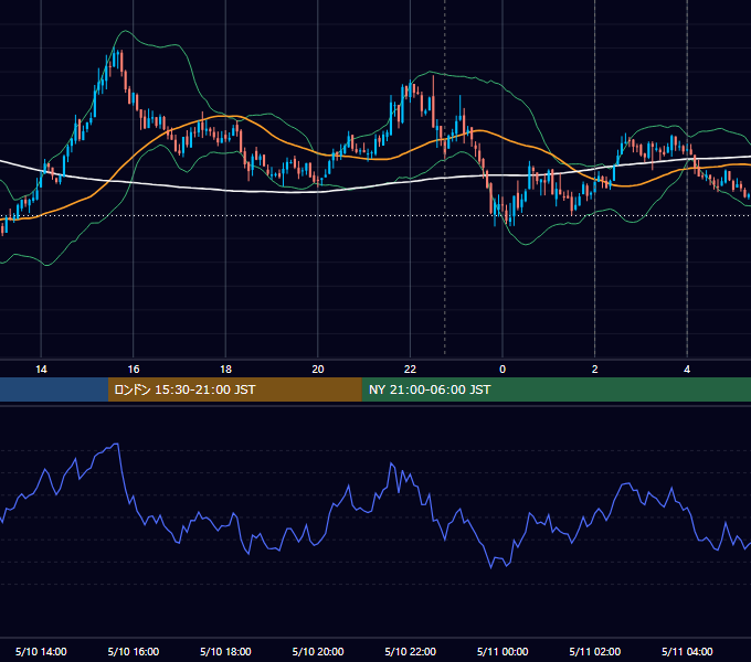 2022年5月10日（火） BTC/USD 5分足チャート