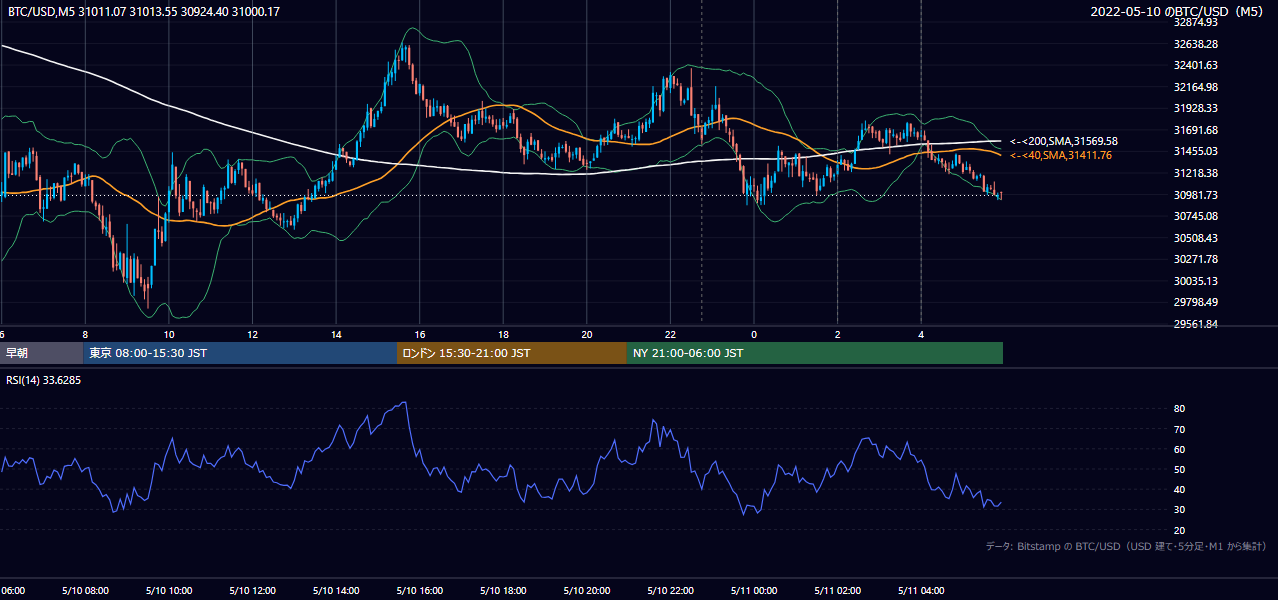 2022年5月10日(火) BTC/USD 5分足チャート