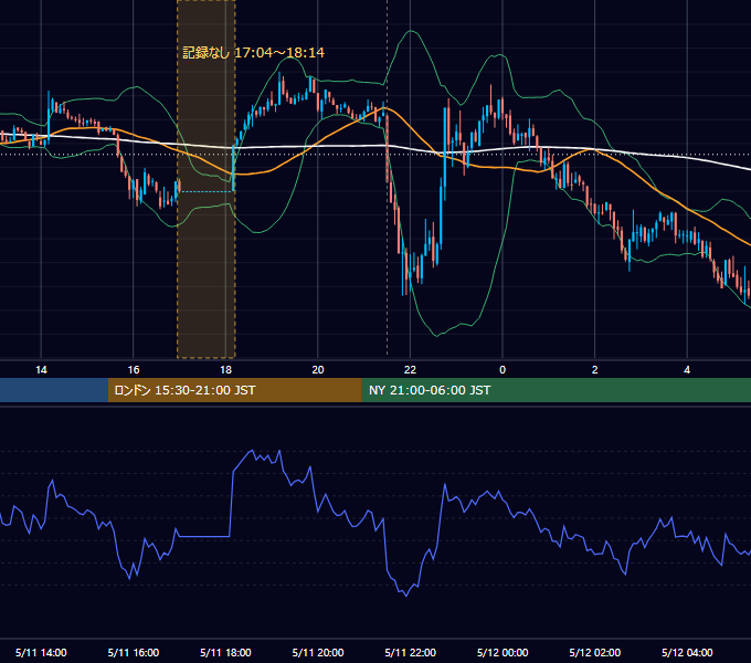 2022年5月11日（水） BTC/USD 5分足チャート