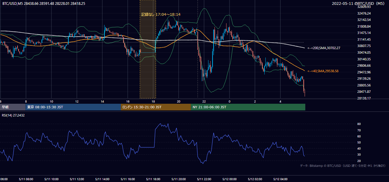 2022年5月11日（水） BTC/USD 5分足チャート