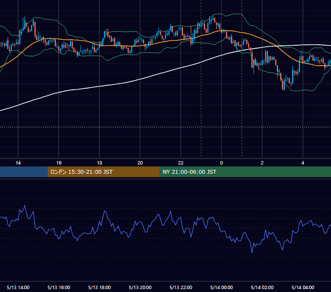 2022年5月13日（金） BTC/USD 5分足チャート