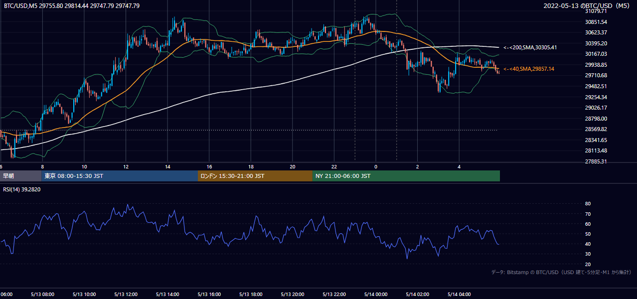 2022年5月13日(金) BTC/USD 5分足チャート