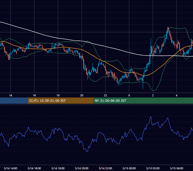 2022年5月14日（土） BTC/USD 5分足チャート