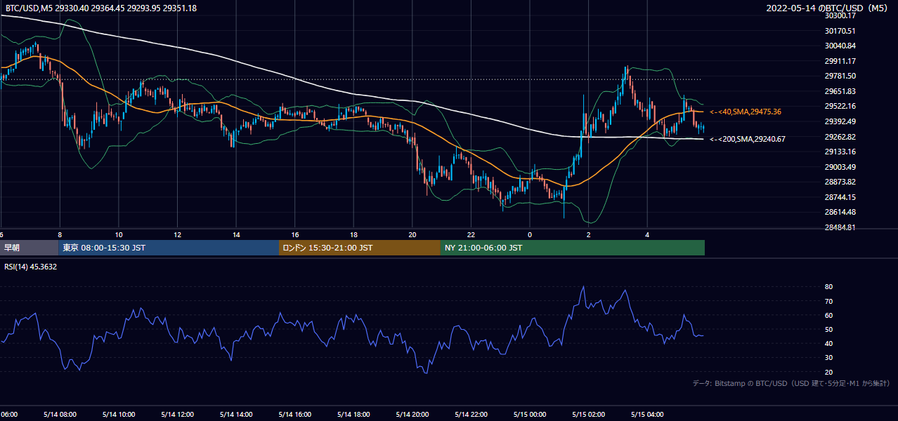 2022年5月14日（土） BTC/USD 5分足チャート