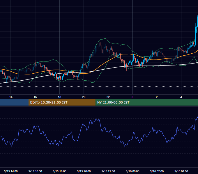 2022年5月15日（日） BTC/USD 5分足チャート