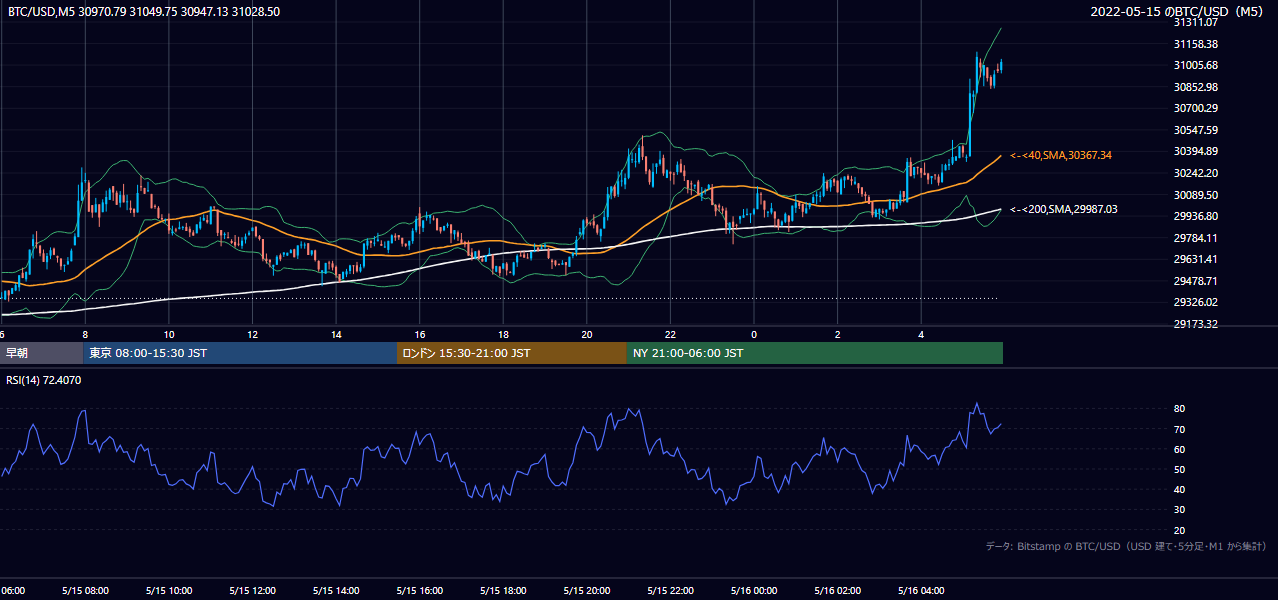 2022年5月15日（日） BTC/USD 5分足チャート