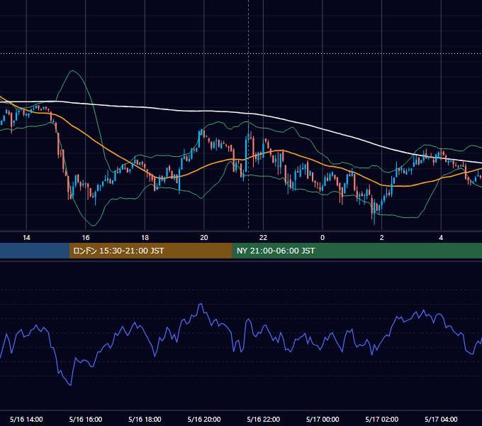 2022年5月16日（月） BTC/USD 5分足チャート
