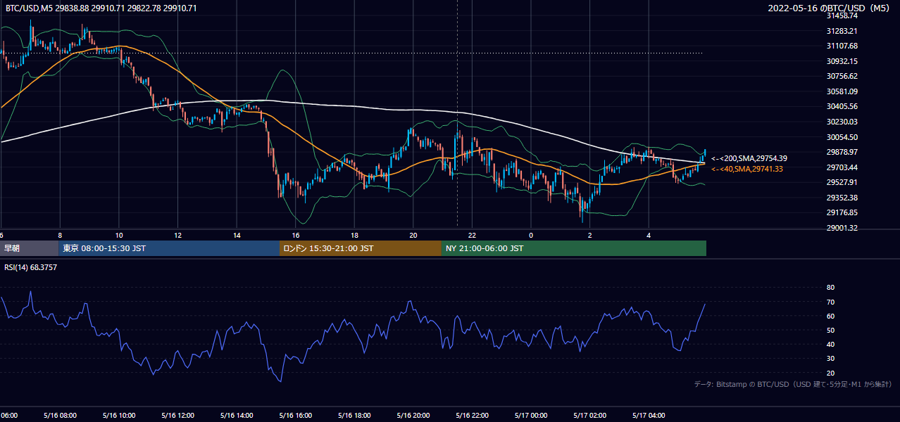 2022年5月16日（月） BTC/USD 5分足チャート