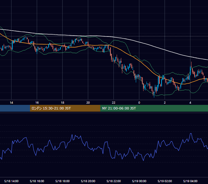 2022年5月18日（水） BTC/USD 5分足チャート
