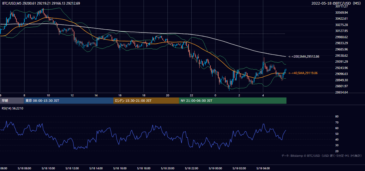 2022年5月18日（水） BTC/USD 5分足チャート