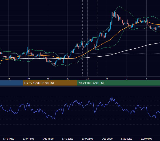 2022年5月19日（木） BTC/USD 5分足チャート