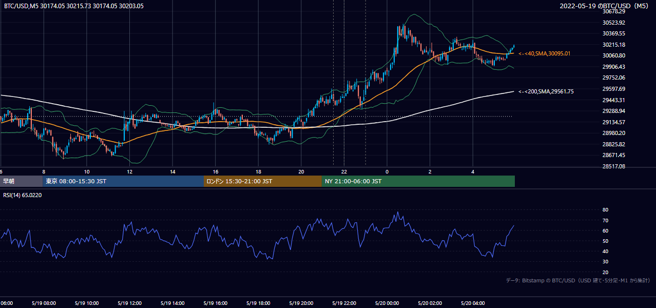 2022年5月19日（木） BTC/USD 5分足チャート