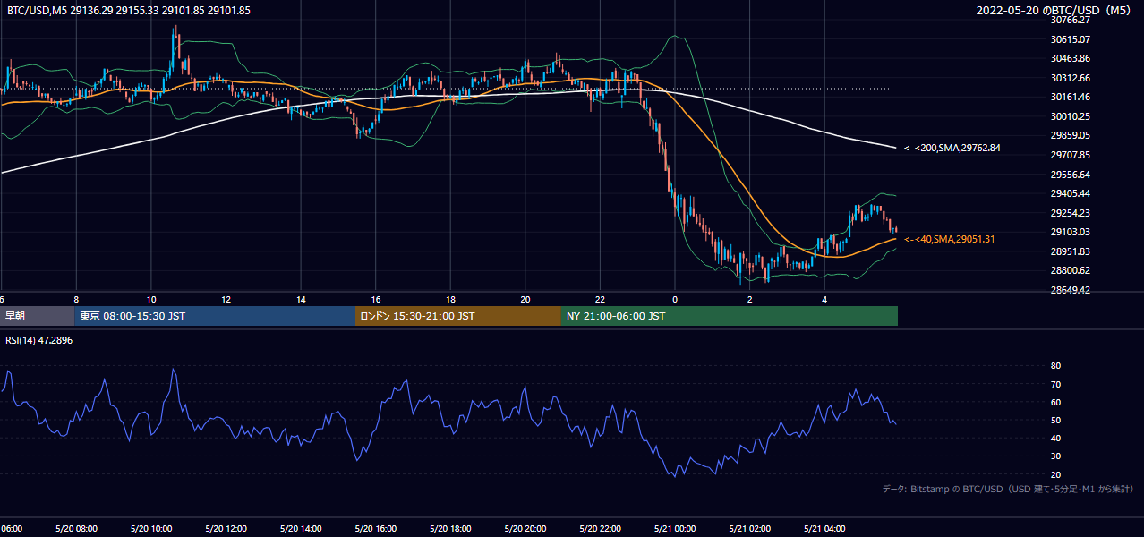 2022年5月20日（金） BTC/USD 5分足チャート