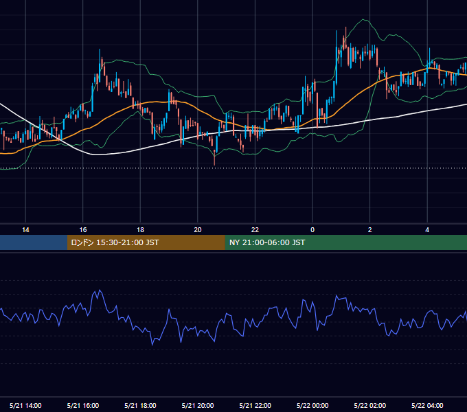 2022年5月21日（土） BTC/USD 5分足チャート