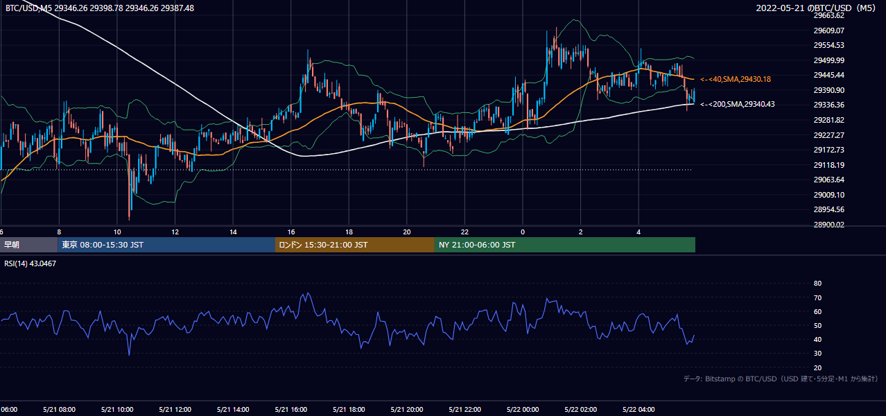 2022年5月21日（土） BTC/USD 5分足チャート