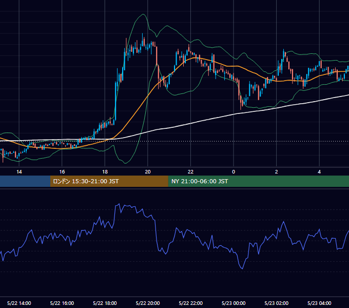 2022年5月22日（日） BTC/USD 5分足チャート