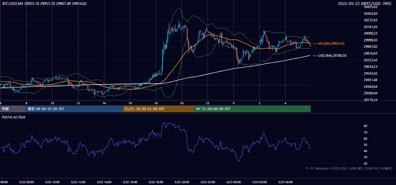 2022年5月22日(日) BTC/USD 5分足チャート