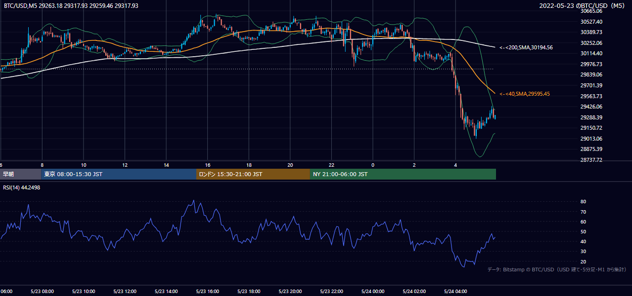 2022年5月23日（月） BTC/USD 5分足チャート