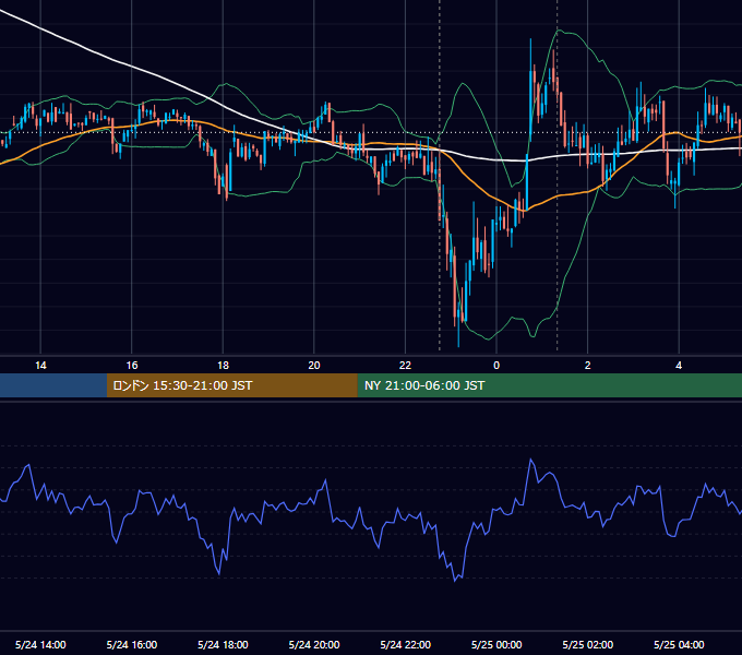 2022年5月24日（火） BTC/USD 5分足チャート