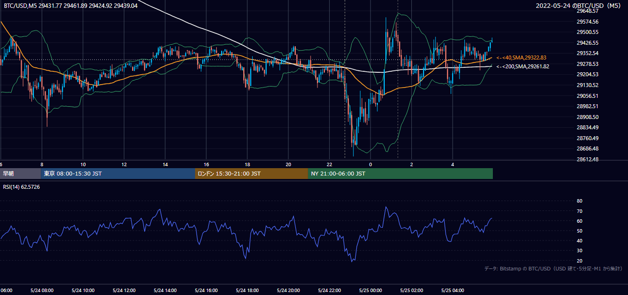 2022年5月24日（火） BTC/USD 5分足チャート