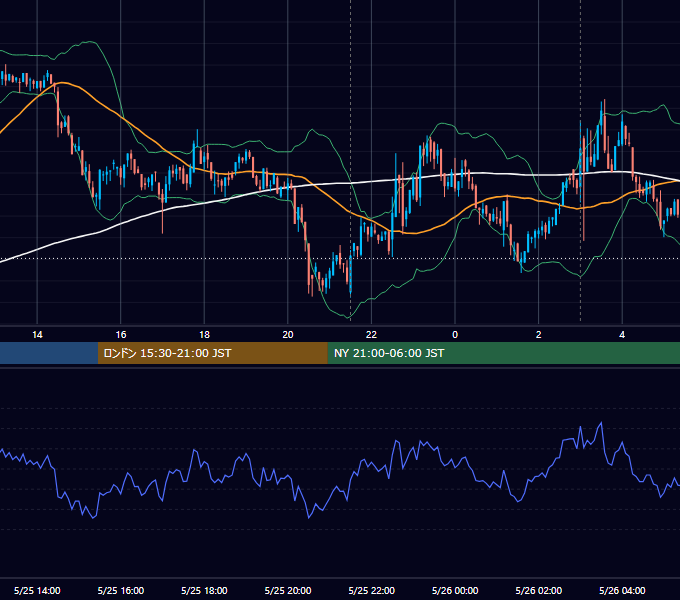 2022年5月25日（水） BTC/USD 5分足チャート