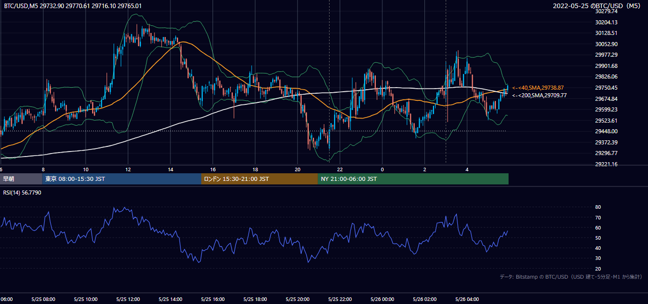 2022年5月25日（水） BTC/USD 5分足チャート