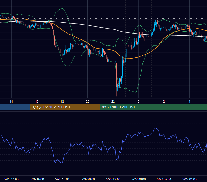 2022年5月26日（木） BTC/USD 5分足チャート