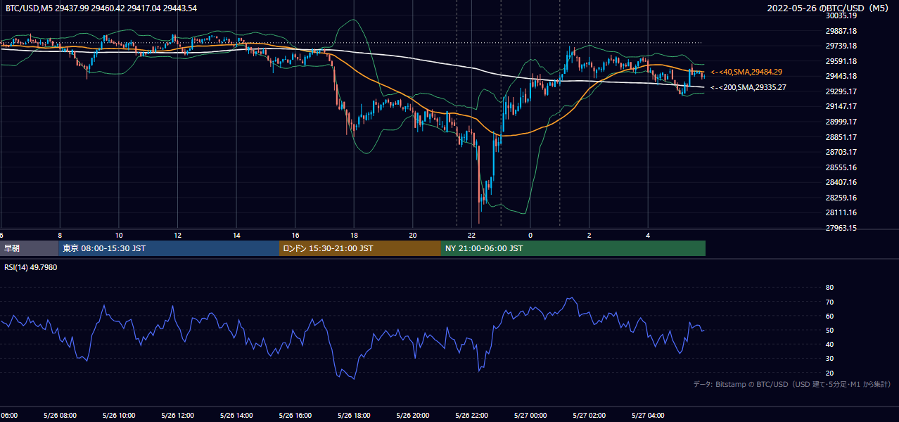 2022年5月26日（木） BTC/USD 5分足チャート