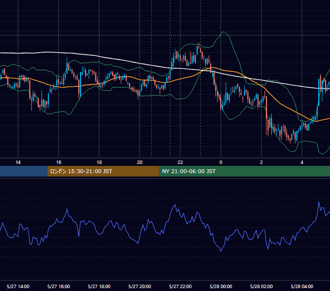 2022年5月27日（金） BTC/USD 5分足チャート