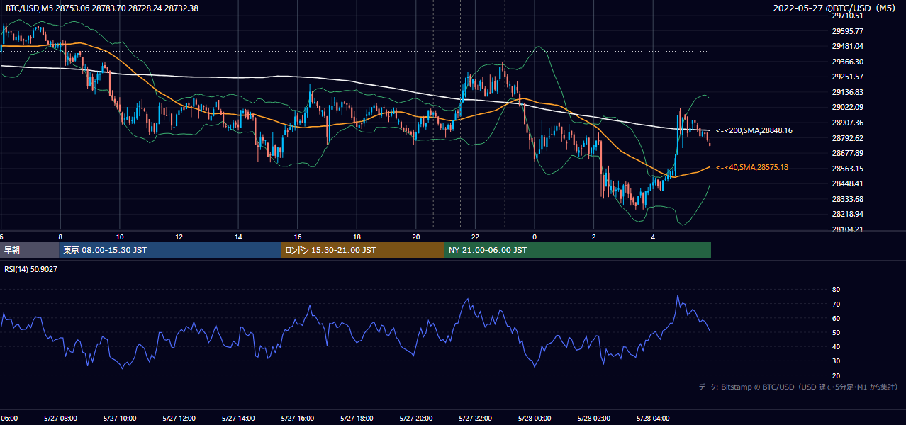 2022年5月27日（金） BTC/USD 5分足チャート