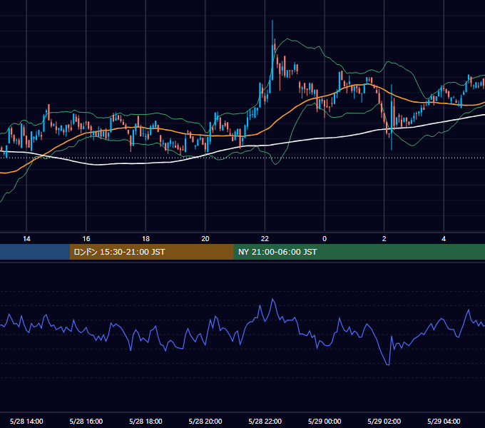 2022年5月28日（土） BTC/USD 5分足チャート