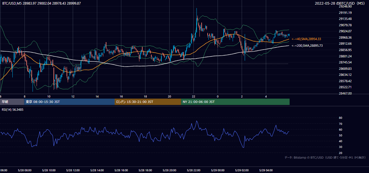 2022年5月28日（土） BTC/USD 5分足チャート