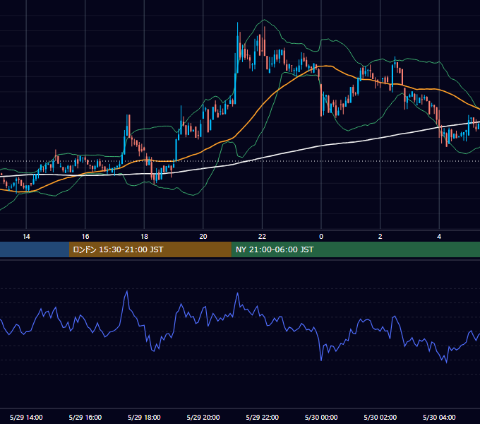 2022年5月29日（日） BTC/USD 5分足チャート