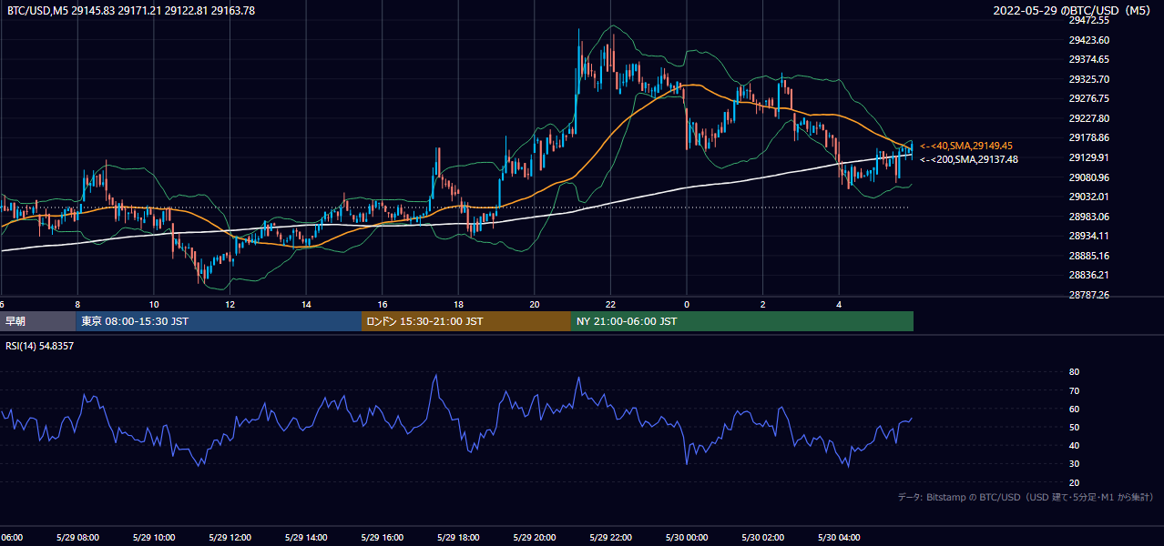 2022年5月29日（日） BTC/USD 5分足チャート