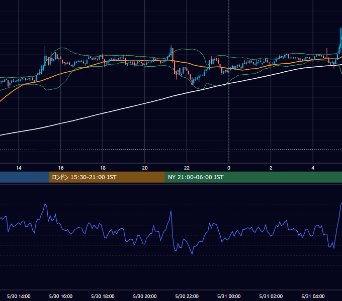 2022年5月30日（月） BTC/USD 5分足チャート