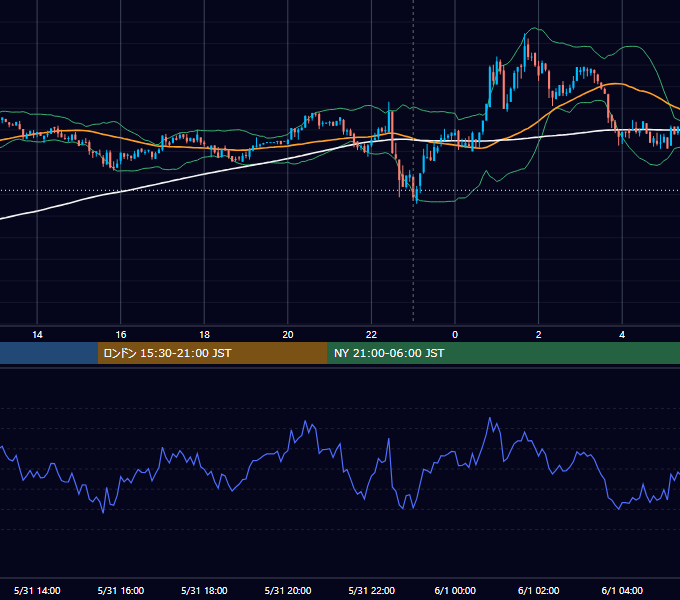 2022年5月31日（火） BTC/USD 5分足チャート