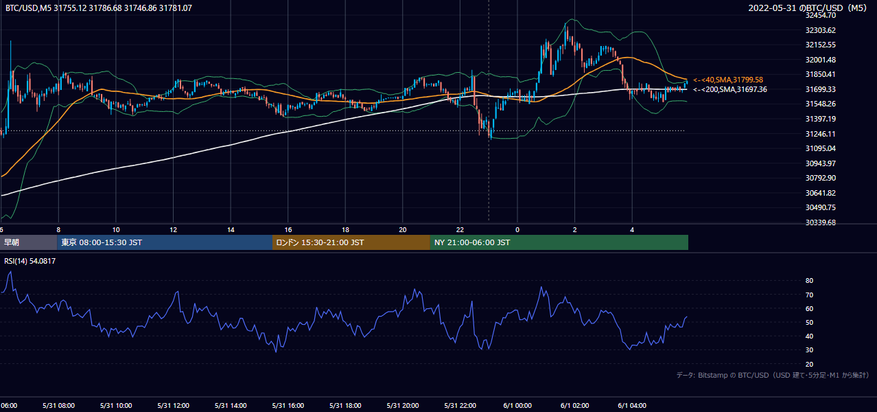2022年5月31日（火） BTC/USD 5分足チャート