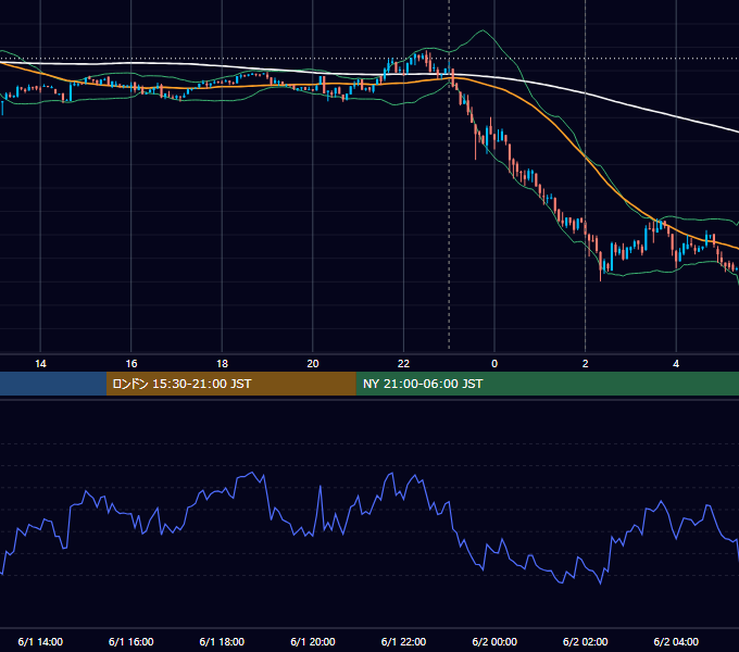 2022年6月1日（水） BTC/USD 5分足チャート