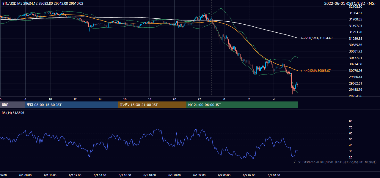 2022年6月1日（水） BTC/USD 5分足チャート