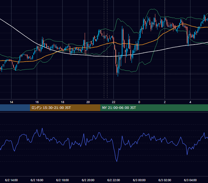 2022年6月2日（木） BTC/USD 5分足チャート