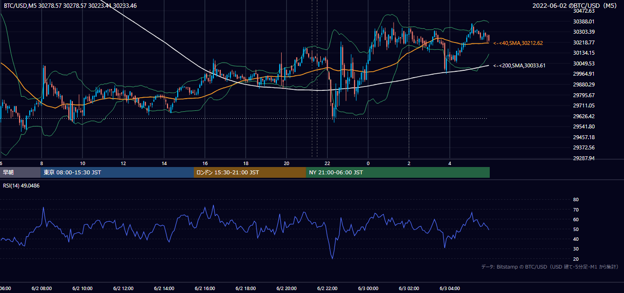 2022年6月2日(木) BTC/USD 5分足チャート