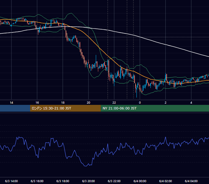 2022年6月3日（金） BTC/USD 5分足チャート