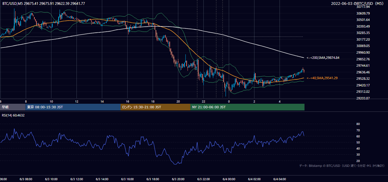 2022年6月3日(金) BTC/USD 5分足チャート