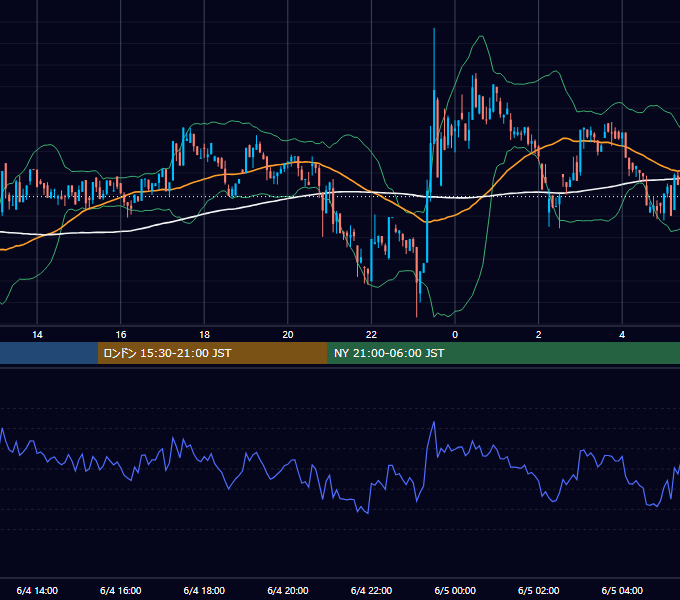 2022年6月4日（土） BTC/USD 5分足チャート