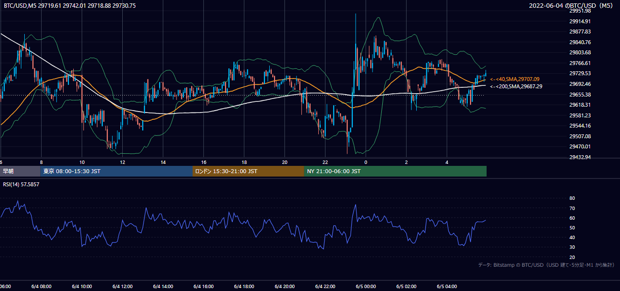 2022年6月4日（土） BTC/USD 5分足チャート