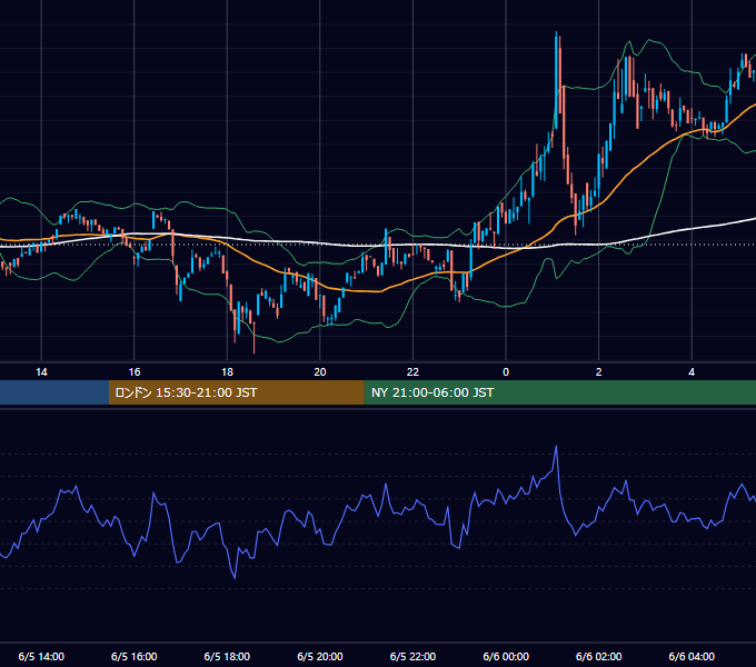 2022年6月5日（日） BTC/USD 5分足チャート