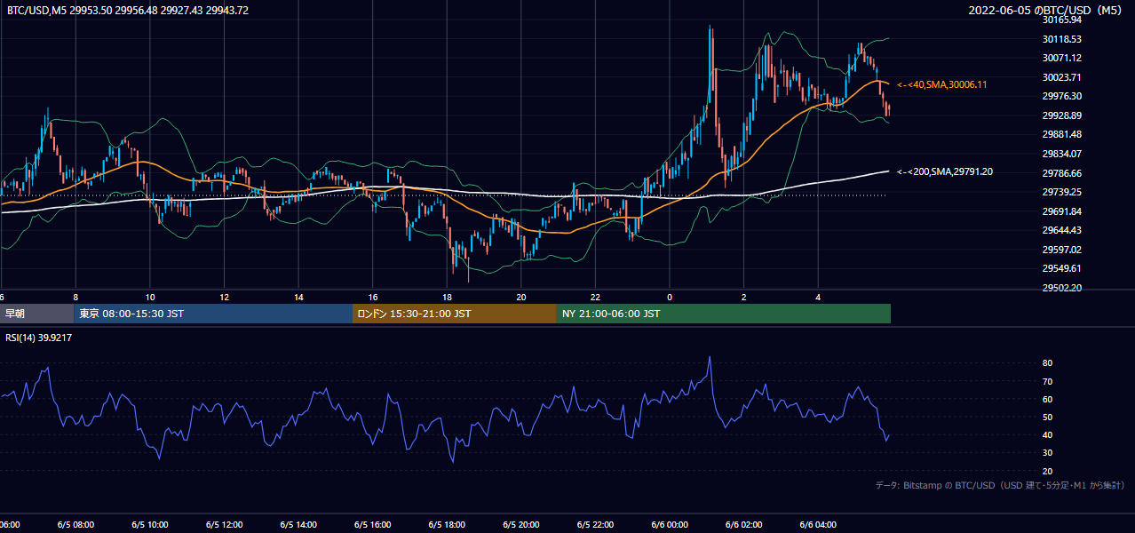 2022年6月5日(日) BTC/USD 5分足チャート