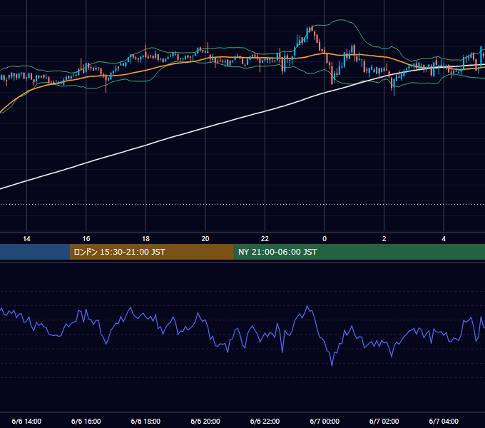 2022年6月6日（月） BTC/USD 5分足チャート