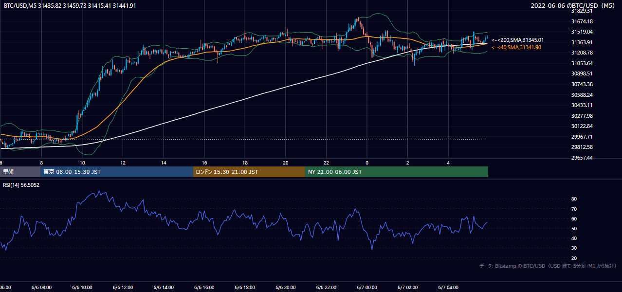 2022年6月6日(月) BTC/USD 5分足チャート