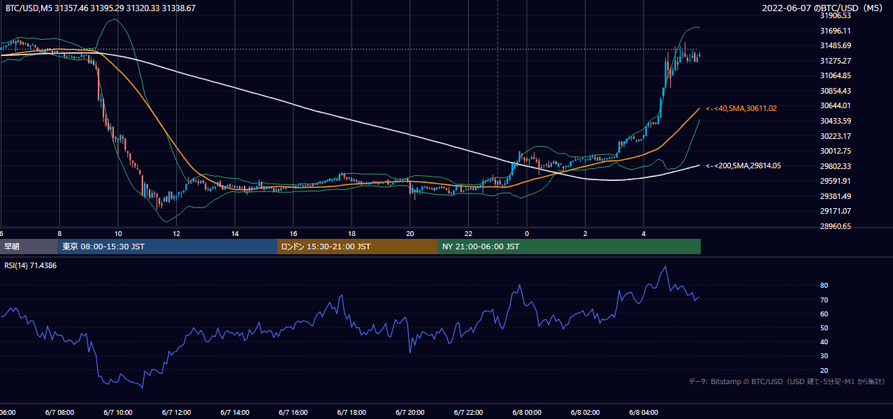 2022年6月7日(火) BTC/USD 5分足チャート